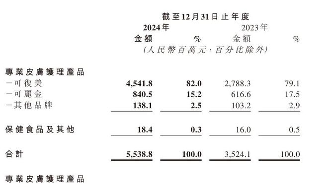生物：优势渐失至今未拿到Ⅲ类医疗器械批文PG麻将胡了试玩平台“风暴眼”中的巨子(图6)